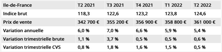 Prix des maisons en Île-de-France (évolution 2021-2022) - © D.R.