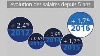 Baromètre des salaires 2016 : quelles sont les nouvelles tendances des salaires cadres ? - © D.R.