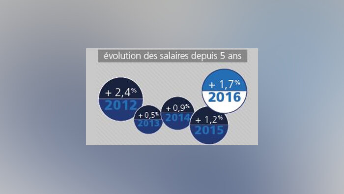 Baromètre des salaires 2016 : quelles sont les nouvelles tendances des salaires cadres ?