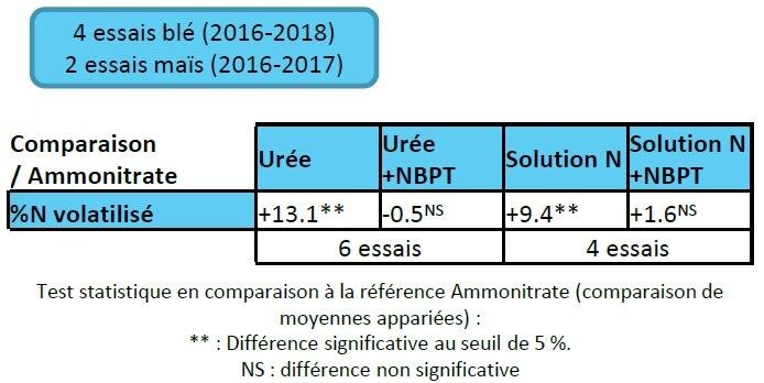 Concilier performance de l’azote et qualité de l’air - © D.R.