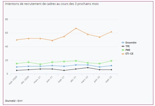 Intentions de recrutement de cadres au cours des 3 prochains mois - © D.R.
