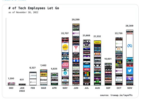 Licenciements dans la tech aux Etats-Unis : une data visualisation pour suivre la vague sur 2022 - © D.R.
