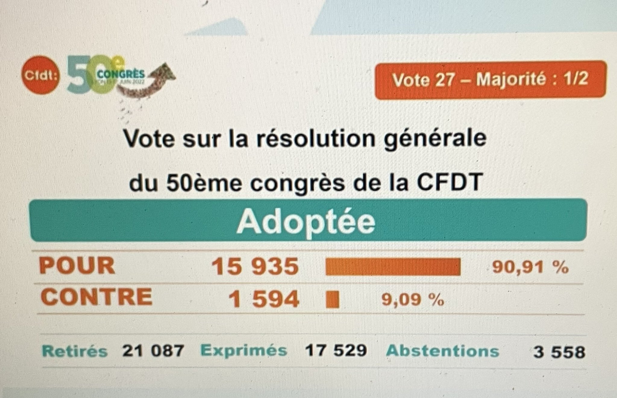 Le vote sur la résolution générale à 90,91 % - © D.R.