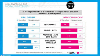 Les intentions d’achats sont de nouveau en repli