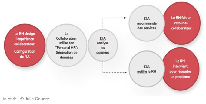 Pour l’alliance entre IA et RH, ou comment la DRH va devenir Centaur, Julie Coudry, JobMaker - © D.R.