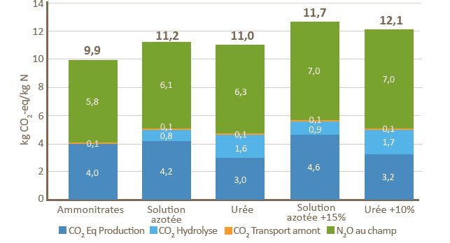 La fertilisation, levier incontournable pour réduire l’empreinte carbone de l’exploitation agricole - © D.R.