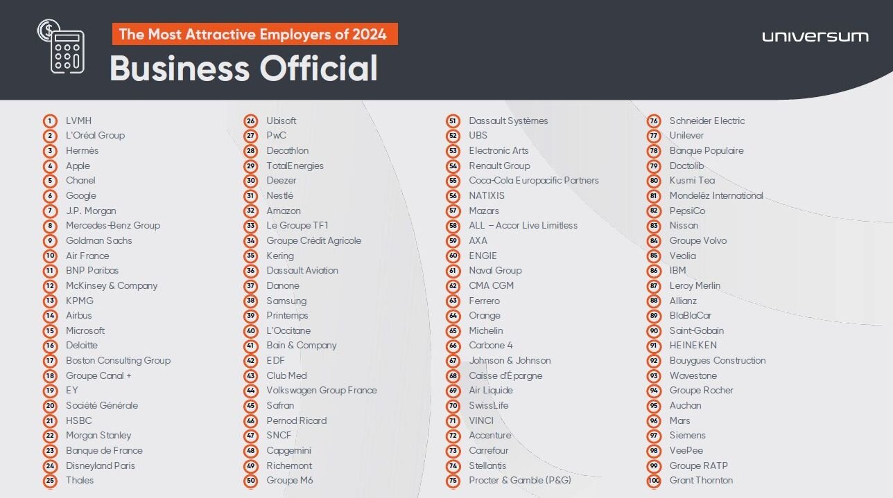 Classement « Most Attractive Employer » 2024 par Universum : focus sur les étudiants en écoles de commerce - © D.R.
