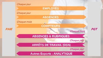 Les interfaces Paie / Gestion des temps et l’impact de la DSN