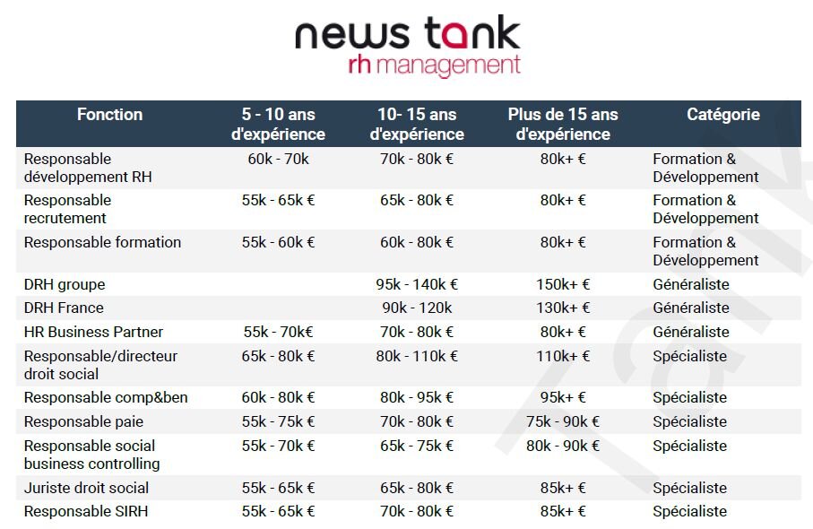 Prévisions 2021 des salaires annuels sur les postes RH (Etude Rémunération 2021, Robert Walters) - © D.R.