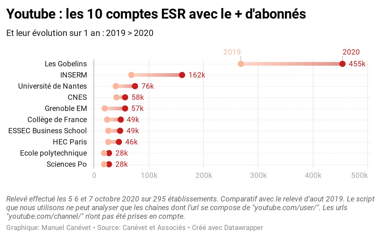 Les 10 comptes ESR avec le plus d’abonnés - © Canévet&Associés