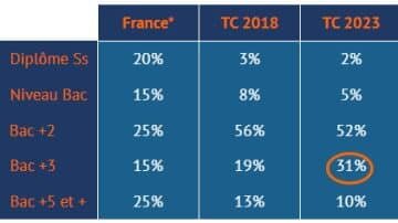 Résultats de l’enquête Iddem 2024 : renouvellement, moral et défis des technico-commerciaux - © D.R.