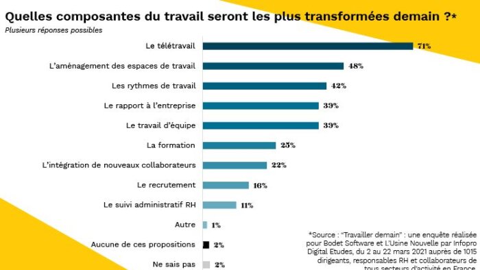 Etude-baromètre « Travailler demain » avec l’Usine Nouvelle, Infopro Digital Etudes et Bodet Software - © D.R.