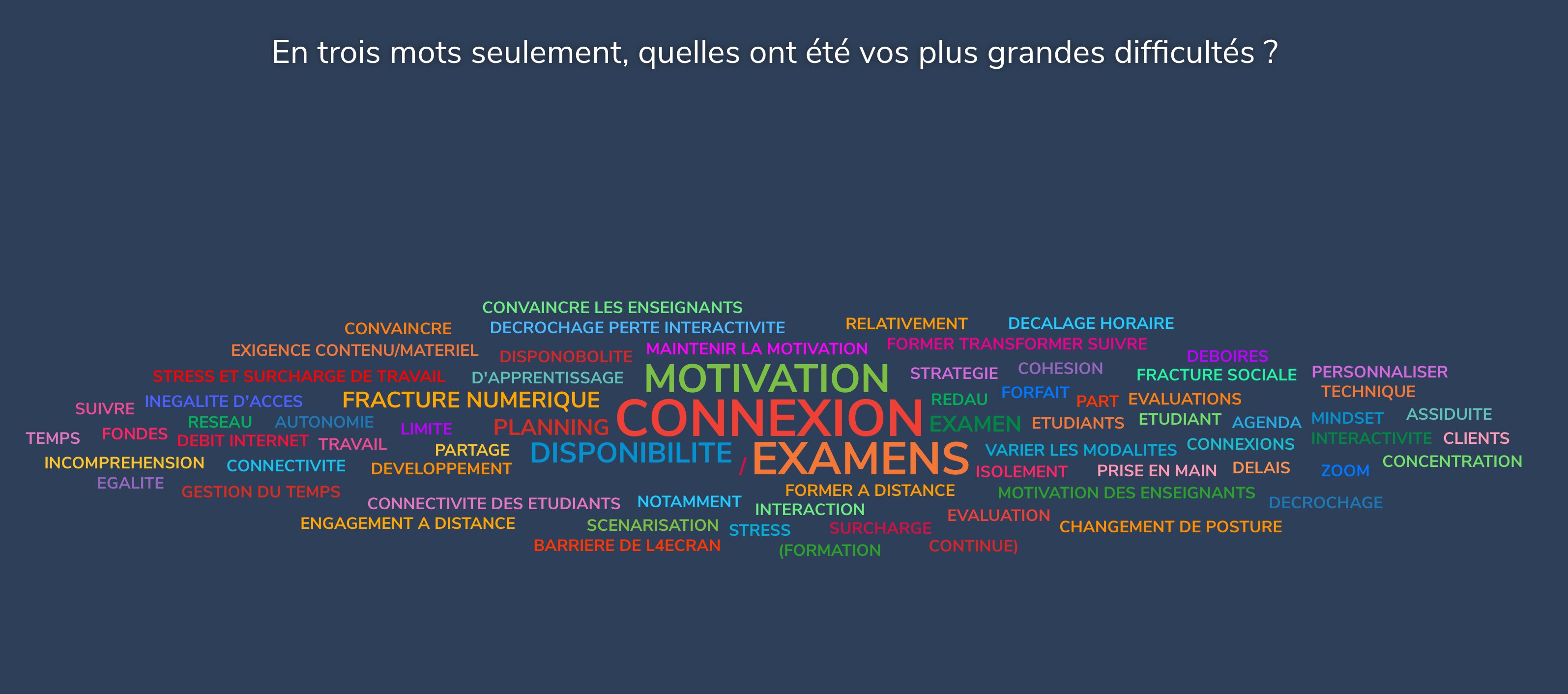 Wooclap : les trois principales difficultés - © D.R.