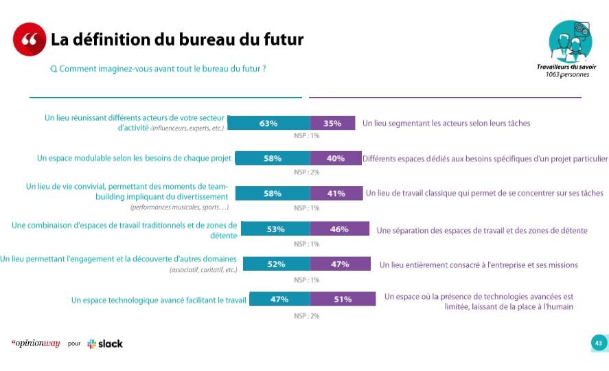 Etude OpinionWay/Slack : la définition du bureau du futur - © D.R.