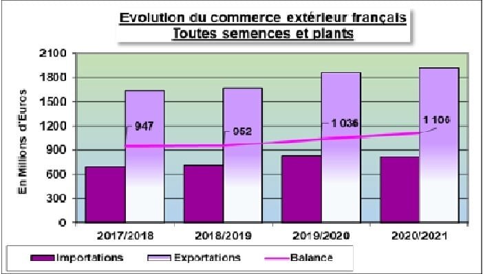 Les exportations de semences françaises atteignent des records - © D.R.