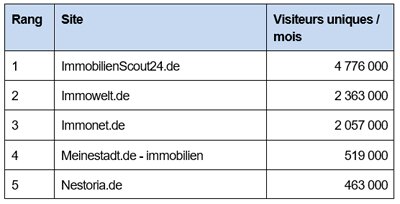 Le classement des sites immobiliers les plus visités à l’étranger - © D.R.