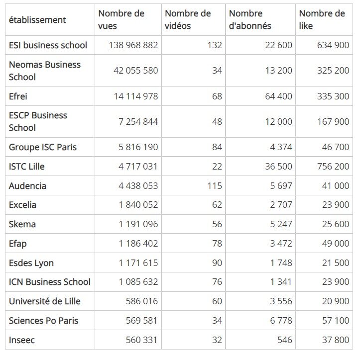 Top 15 des établissements du supérieur avec le plus de vues sur Tik-Tok en novembre 2022. - © Canévet & Associés