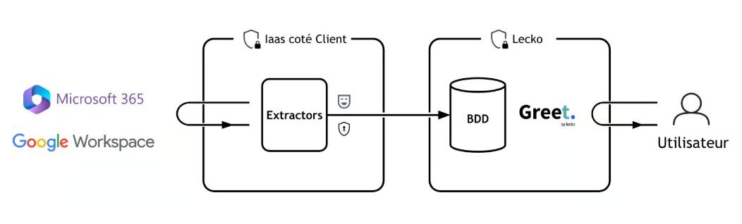 Gr33t : schéma d’exploitation des données - © D.R.