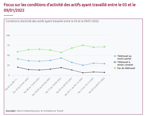Etude Harris Interactive / ministère du Travail (janvier 2022) : évolution des conditions d’activité des actifs ayant travaillé par période donnée - © D.R.