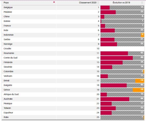 Classement mondial des pays aux environnements RH les plus complexes (25 sur 77, par TMF Group et NTRH) - © D.R.