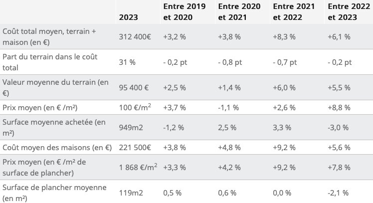 Évolutions annuelles depuis 2019 des différents indicateurs concernant l’achat de terrains et la construction de maisons - © D.R.