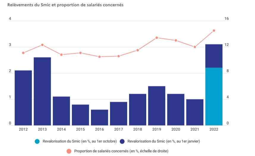 Relèvements du Smic et proportion de salariés concernés - © D.R.