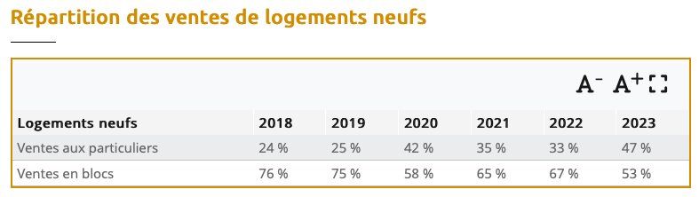 Répartition des ventes de logements neufs - © Adequation
