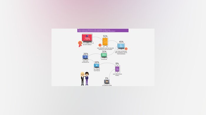Les réseaux sociaux jouent un rôle secondaire dans le recrutement