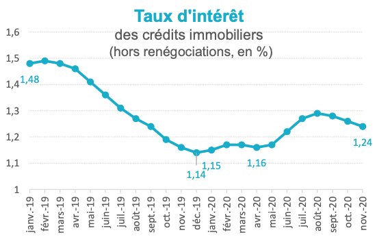 Evolution des taux d’intérêt des crédits immobiliers - © D.R.