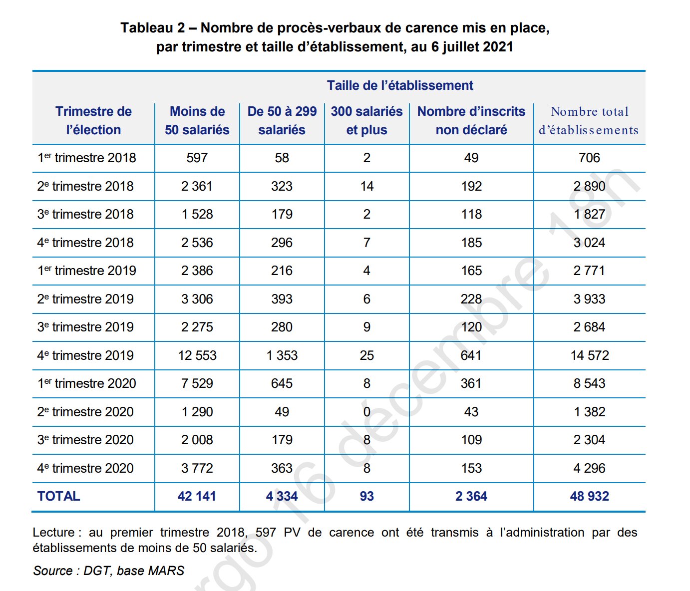 49 000 procès-verbaux de carence - © D.R.