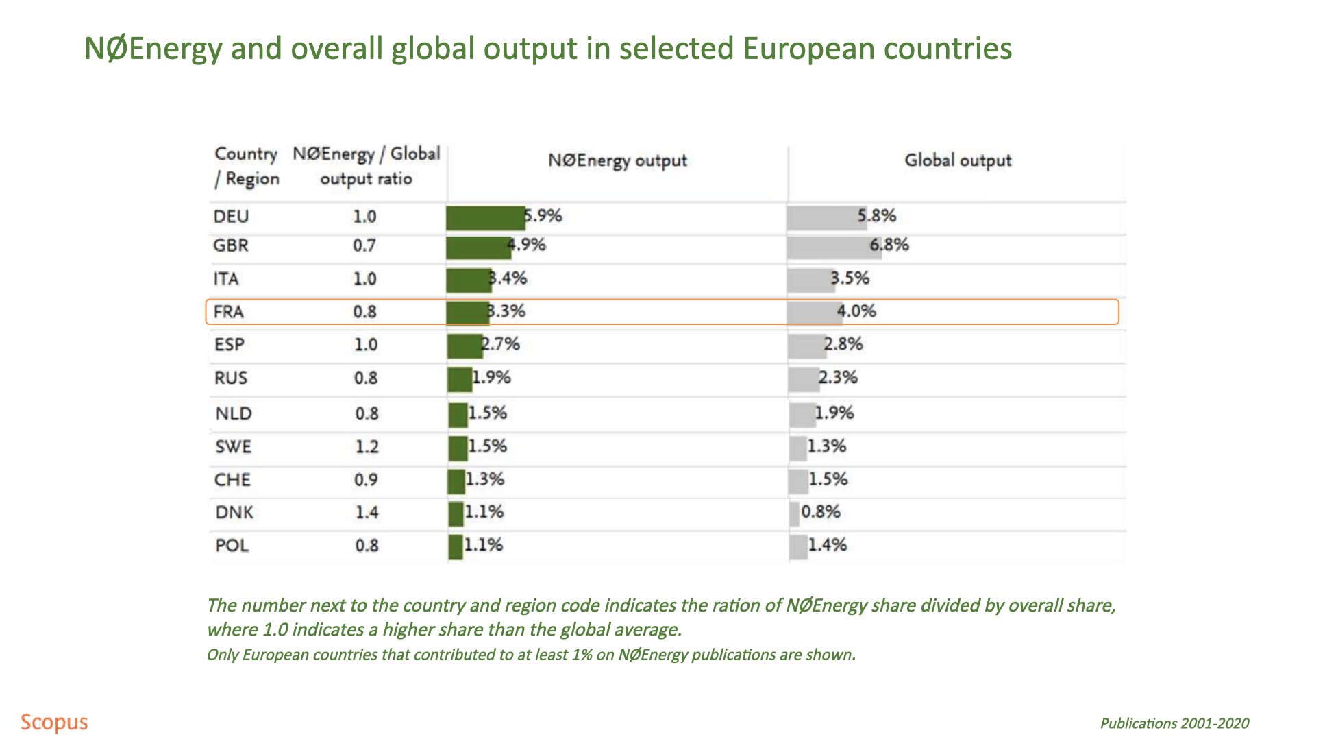 La production mondiale de recherche sur la thématique « net zéro », parmi une sélection de pays européens - © D.R.