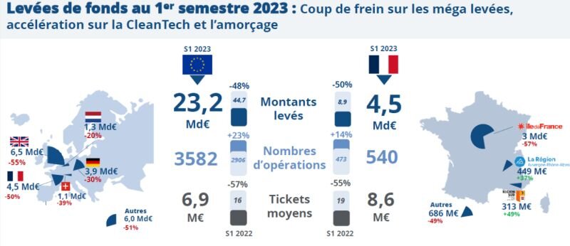 Baromètre global des levées de fonds In Extenso Innovation Croissance, ESSEC Business School et France Angels - © D.R.