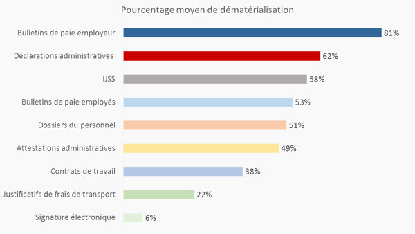 L’heure de la dématérialisation RH n’a pas encore sonné ! - © D.R.