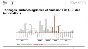 L’Ademe calcule l’empreinte « sol » pour comparer les régimes alimentaires - © D.R.