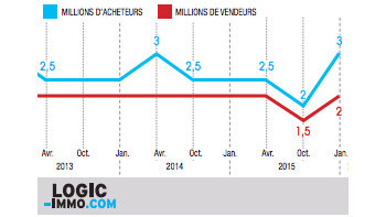 3 millions d’acheteurs en janvier 2016 - © D.R.