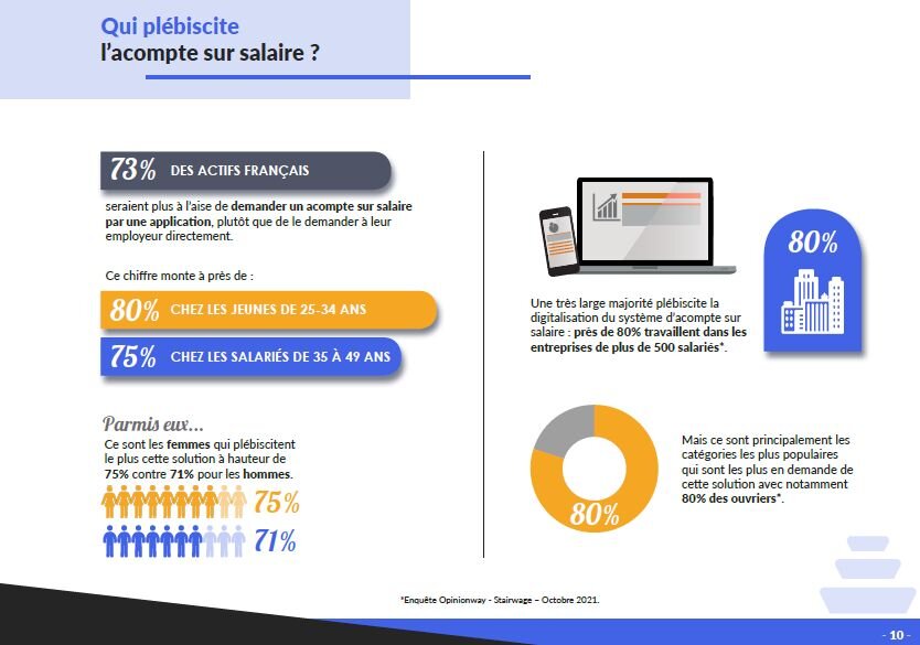 Acompte sur salaire : les principaux enseignements de l’étude OpinionWay - Stairwage (octobre 2021)) - © D.R.