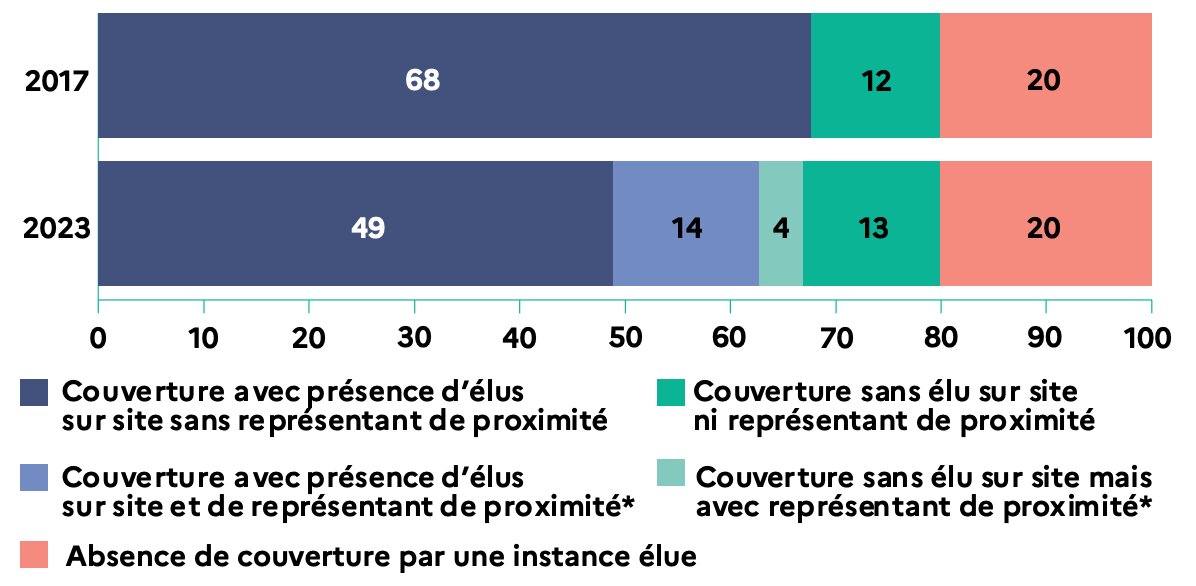 Présence d’élus du personnel dans les établissements appartenant à une entreprise multisite en % d’établissements - © Dares