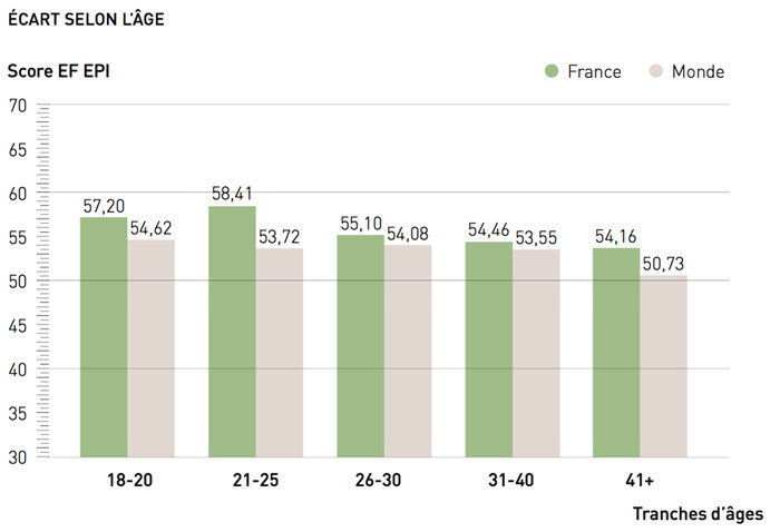Anglais : le niveau des Français s’améliore enfin ! - © D.R.