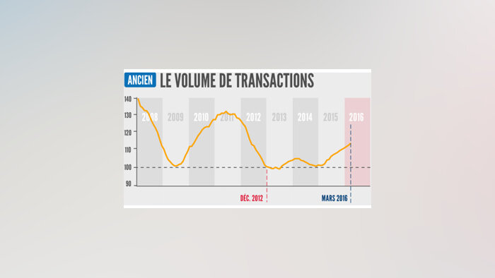 Le Top 20 des villes où le prix des appartements augmente