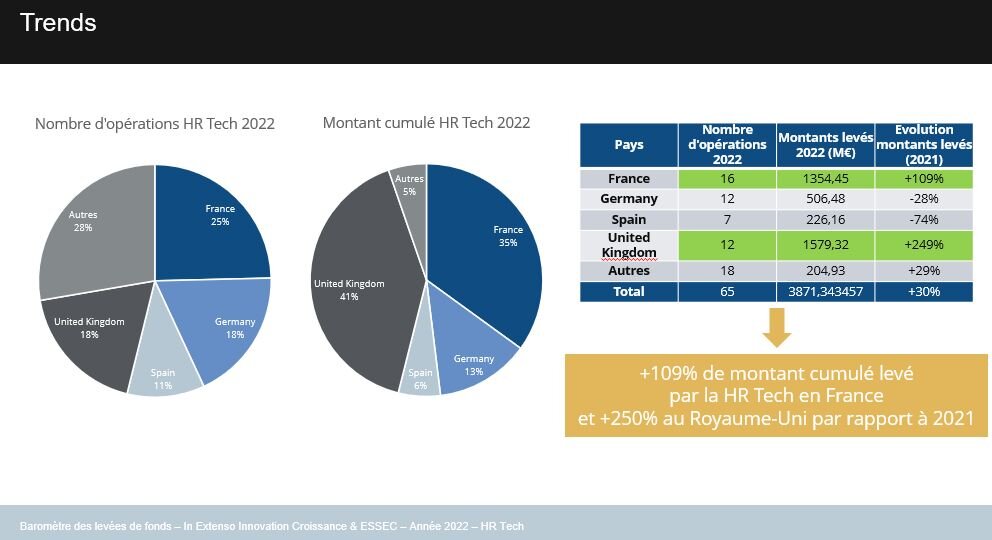 Nombre d’opérations HR Tech entre la France et l’Europe (Baromètre 2022 des levées de fonds In Extenso Innovation Croissance) - © In Extenso