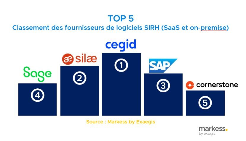 Top 5 des logiciels SIRH par Markess by Exaegis (extrait d’une étude sur 2022) - © D.R.