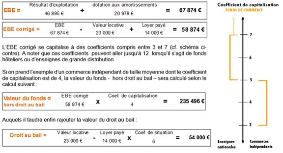 Comment déterminer la valeur d’un fonds de commerce ? (deuxième partie) par Jacques Lumbroso - © D.R.