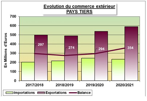 Les exportations de semences françaises atteignent des records - © D.R.