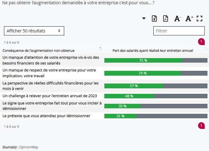 Enquête OpinionWay - Benefiz : « Ne pas obtenir l’augmentation demandée à votre entreprise c’est pour vous… ? » - © D.R.