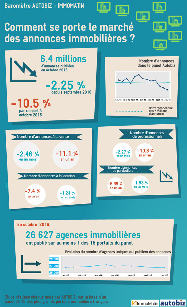 Infographie : pourquoi le nombre d’annonces immobilières est-il en baisse ? - © D.R.