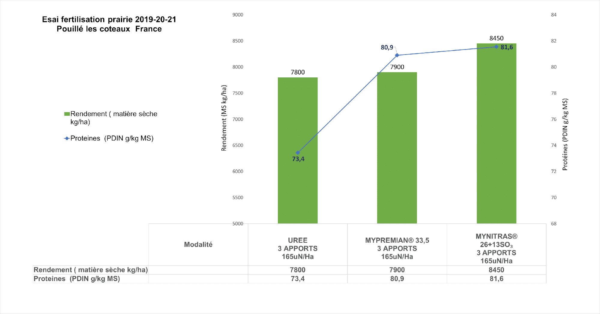 Fertilisation azotée et soufrée sur prairies : la supériorité de MYNITRAS® et MYPREMIAN® - © D.R.