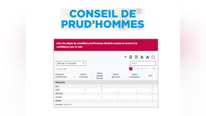 Conseils de prud’hommes : liste des sièges ouverts à la candidature pour le mandat 2018-2022 (JO)