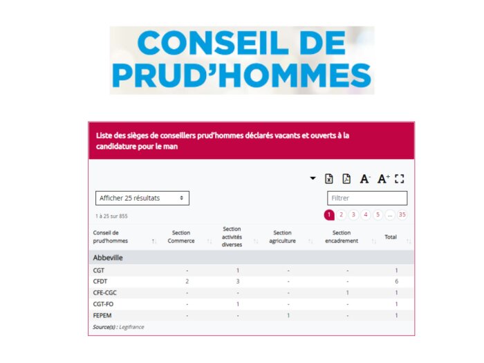 Conseils de prud’hommes : liste des sièges ouverts à la candidature pour le mandat 2018-2022 (JO) - © D.R.