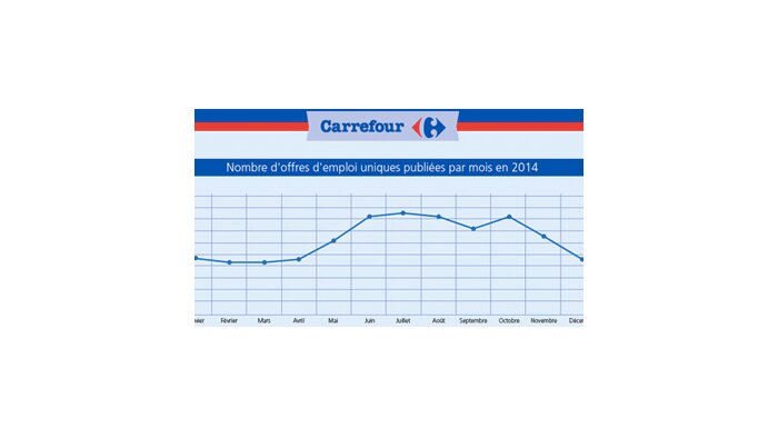 Les 8 sites emploi les plus utilisés par Carrefour en 2014