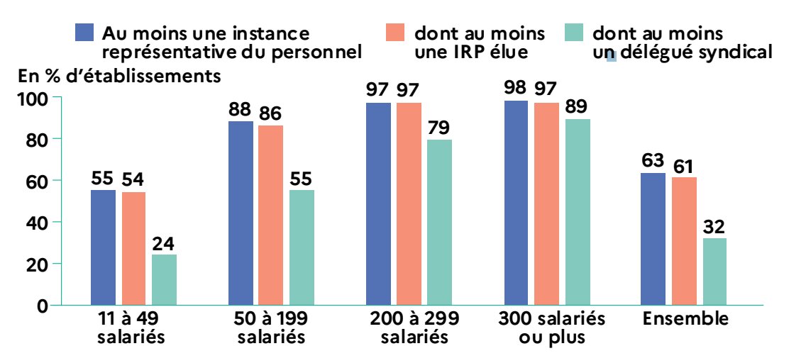 Couverture des établissements par une IRP selon la taille de l’établissement en 2023 - © Dares